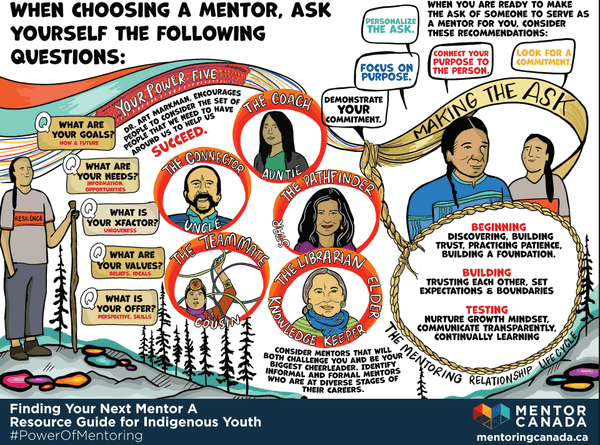 Finding Your Next Mentor A Resource Guide for Indigenous Youth